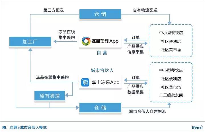 冻品供应商管理系统